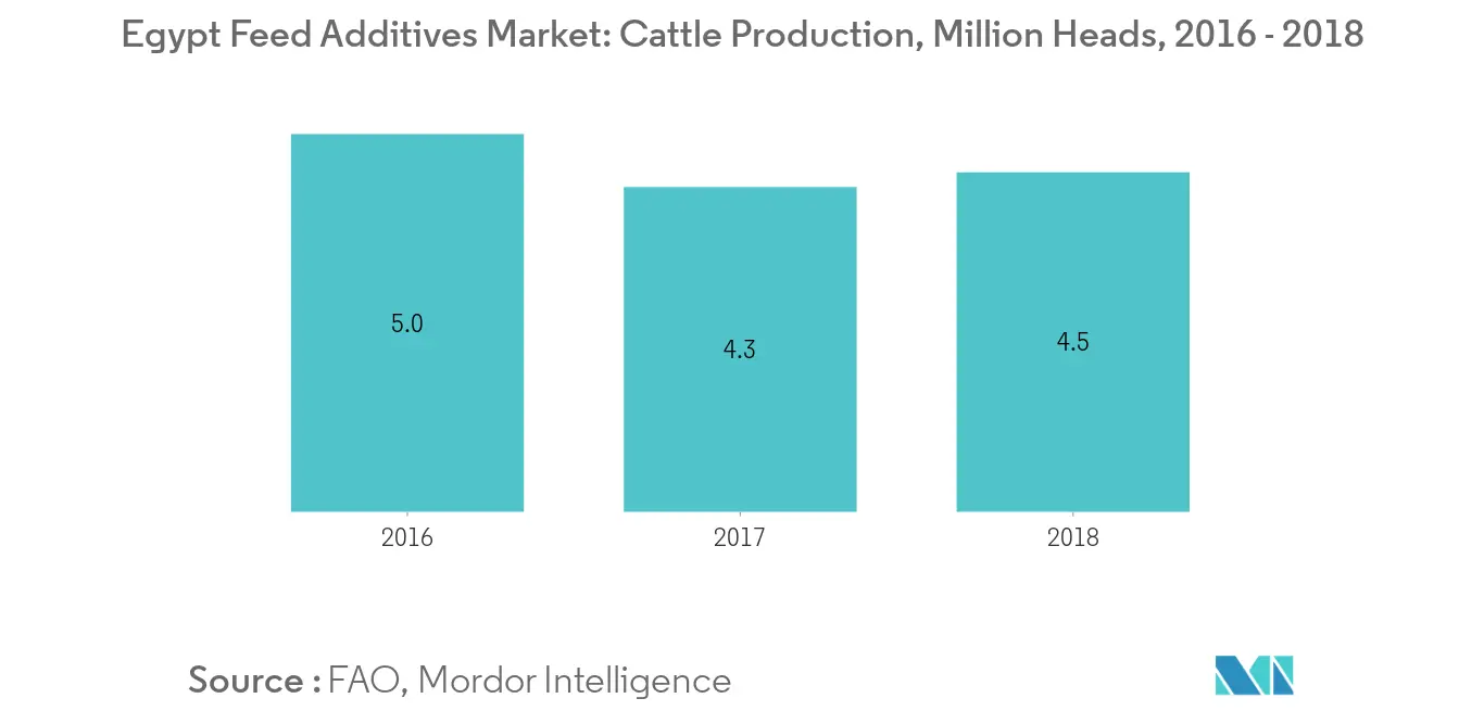 Mercado de aditivos alimentarios de Egipto producción de ganado, millones de cabezas, Egipto, 2016 - 2018