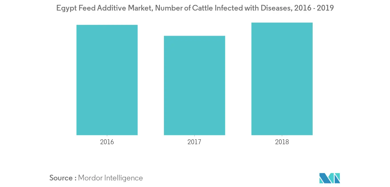 Egypt Feed Additive Market, Number of Cattle Infected with Diseases, Egypt, 2016 - 2019