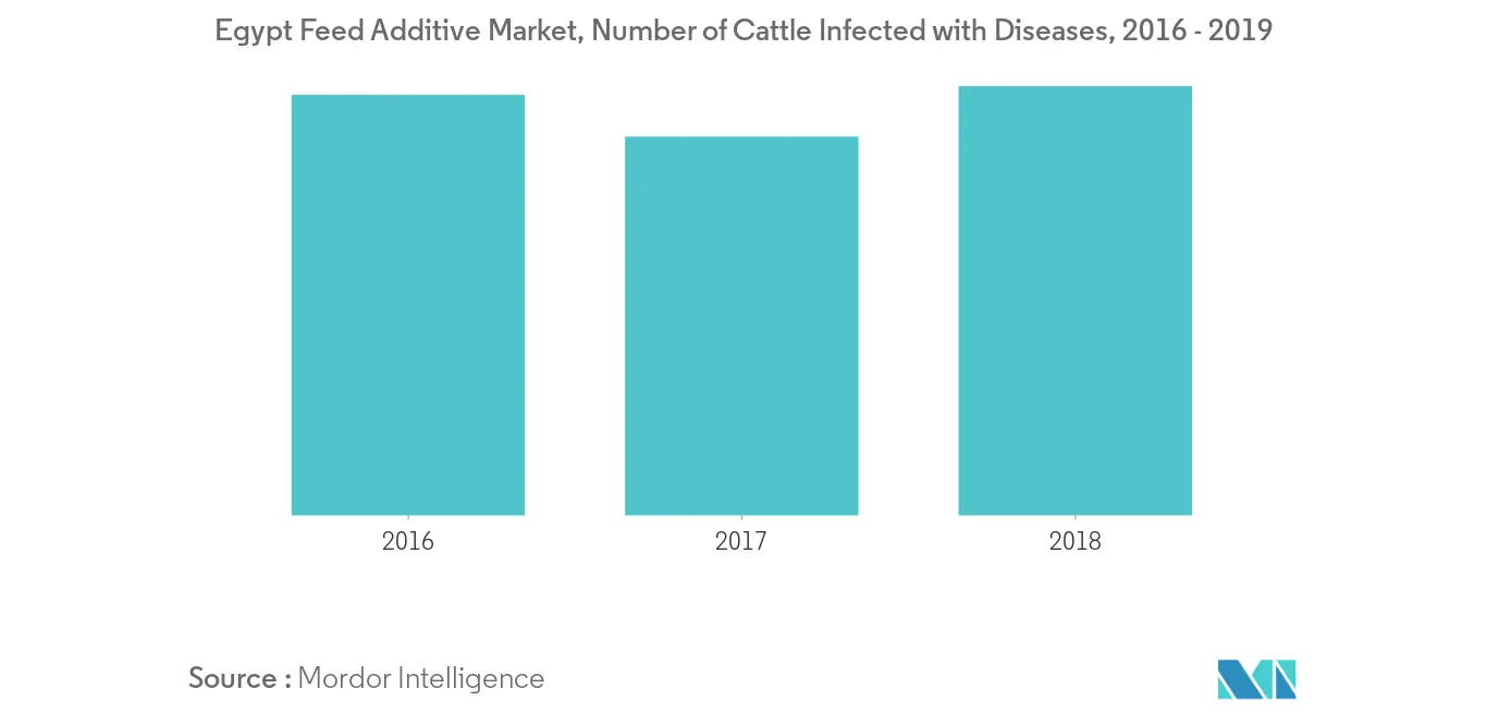 Marché des additifs alimentaires en Égypte Tendances Marché des additifs alimentaires en Égypte, nombre de bovins infectés par des maladies, Égypte, 2016-2019