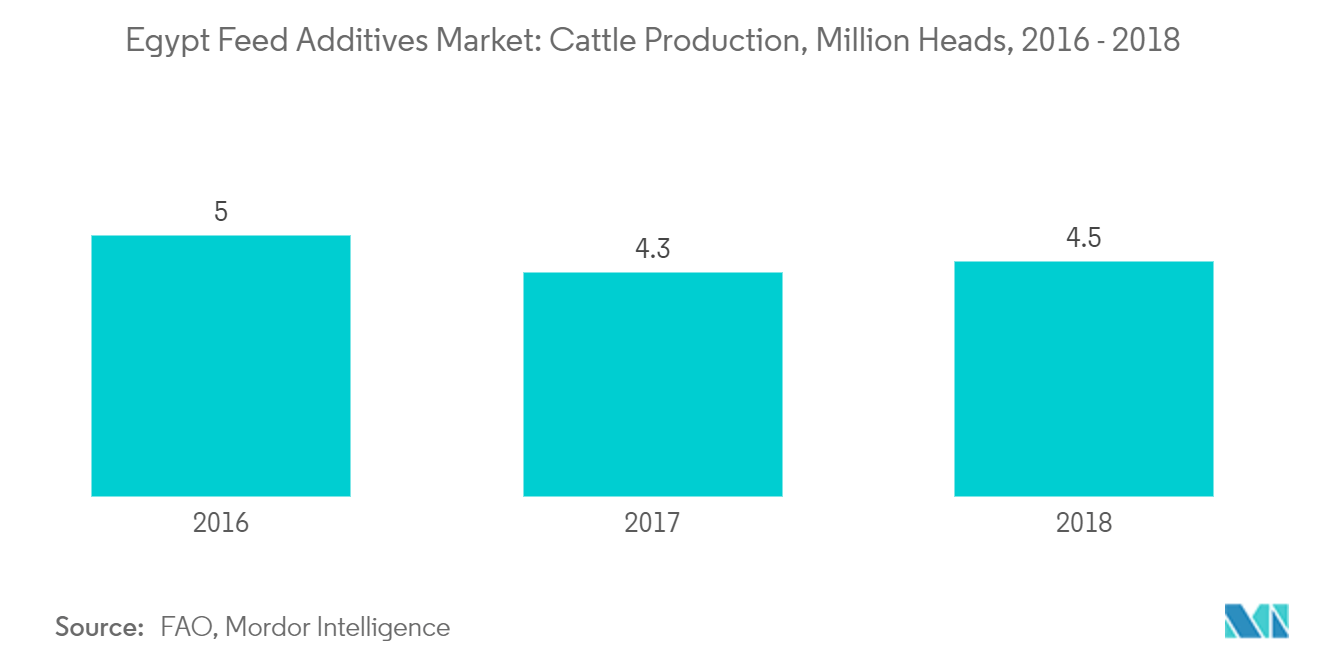 Egypt Feed Additives Market: Cattle Production, Million Heads, 2016 - 2018