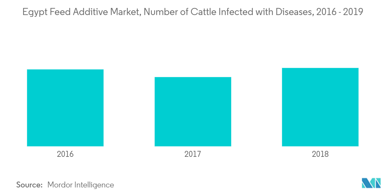 Egypt Feed Additive Market, Number of Cattle Infected with Diseases, 2016 - 2019