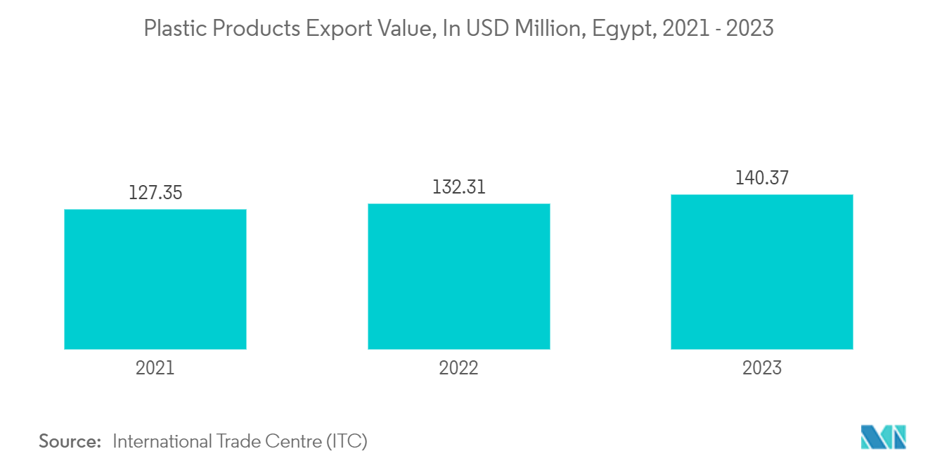 Egypt Flexible Plastic Packaging Market: Plastic Products Export Value, In USD Million, Egypt, 2021 - 2023