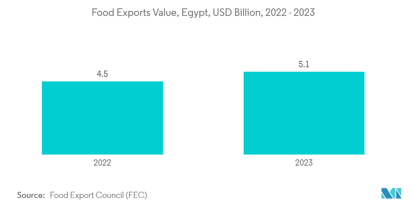 Egypt Flexible Plastic Packaging Market: Food Exports Value, Egypt, USD Billion, 2022 - 2023