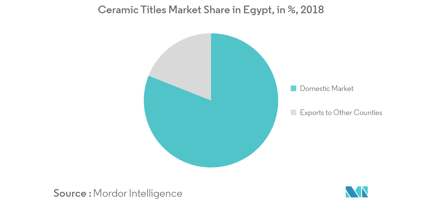 Egypt Floor Covering Market Growth Trends And Forecasts 2020 2025
