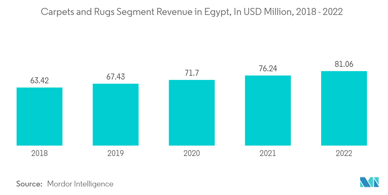 エジプトの床敷物市場 - カーペットとラグ セグメントの売上高（単位：百万米ドル、2018年～2022年