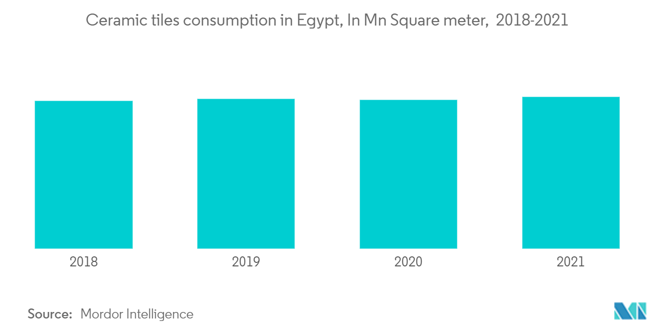 エジプトの床敷物市場 - エジプトのセラミックタイル消費量（単位：百万平方メートル、2018年～2021年