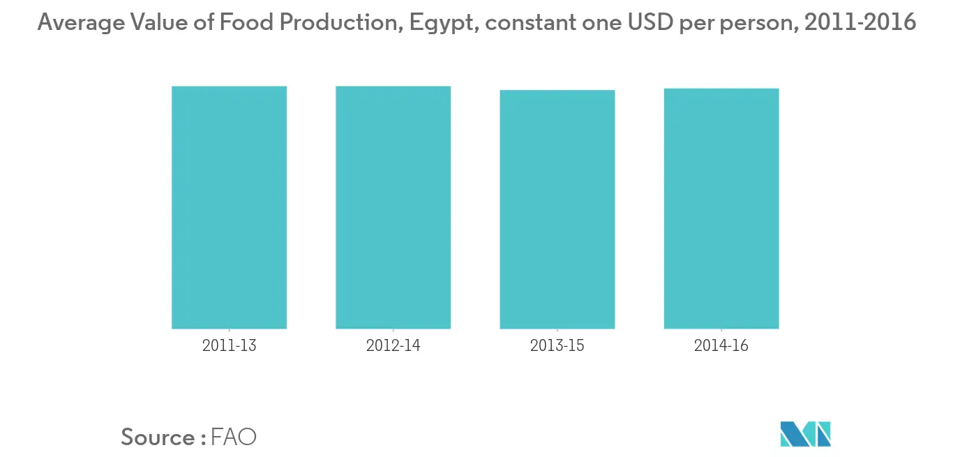 Egypt Food Colorants Market Trends