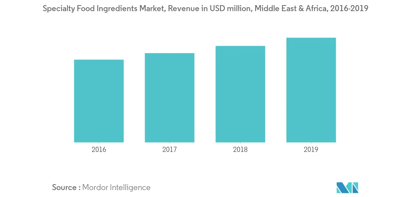 Egypt Food Colorants Market Share