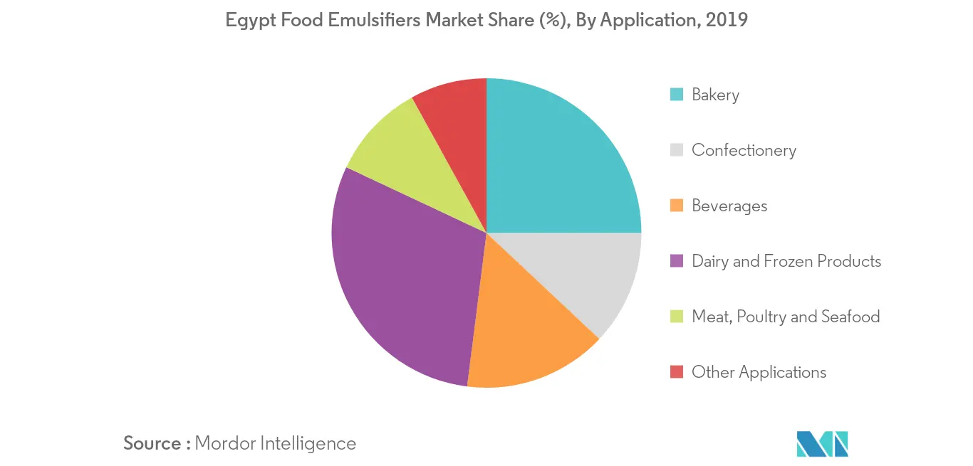 Mercado de emulsionantes alimentarios de Egipto2