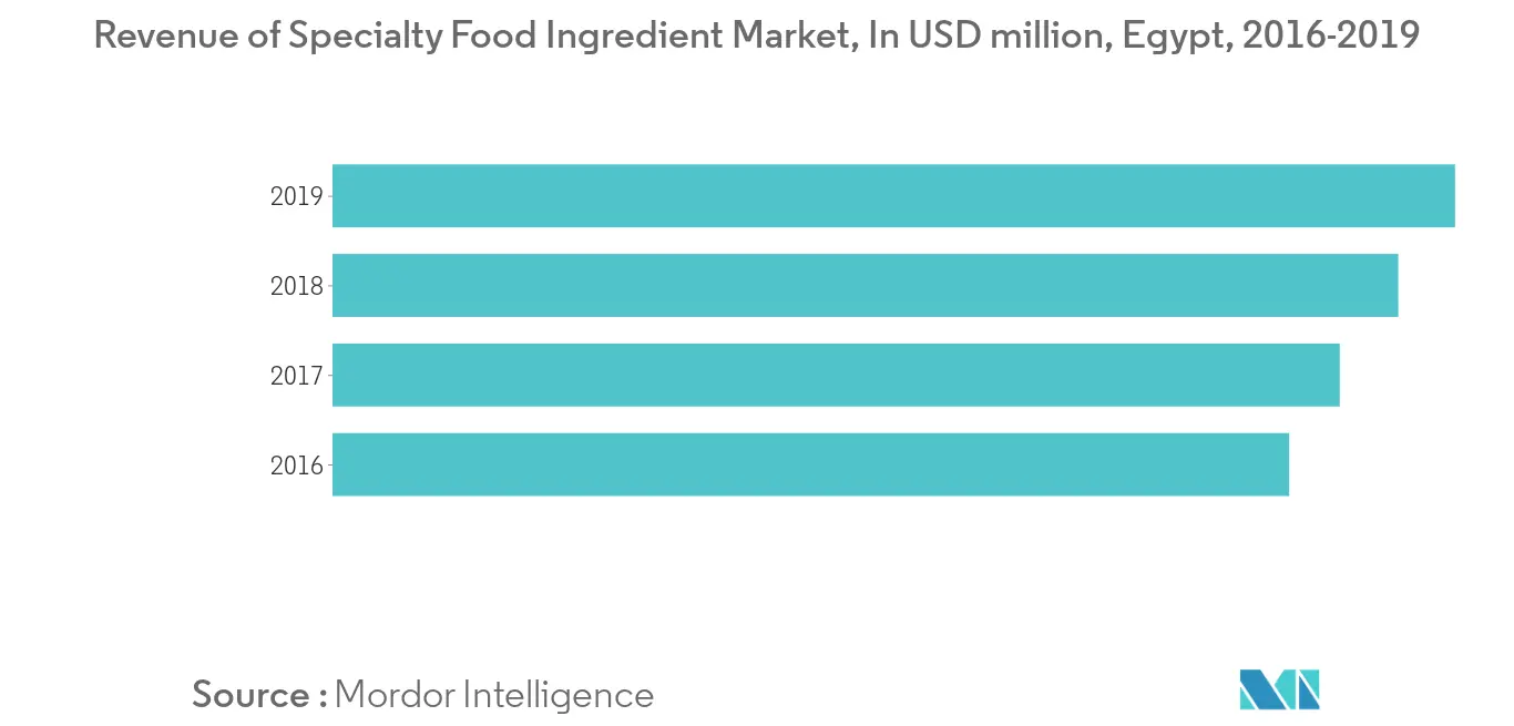 Marché des émulsifiants alimentaires en Égypte1