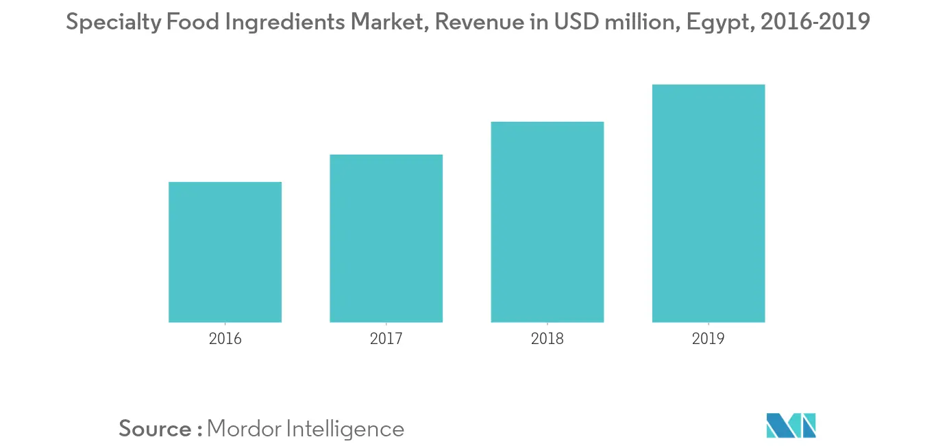 Mercado de potenciadores y aromatizantes alimentarios de Egipto1