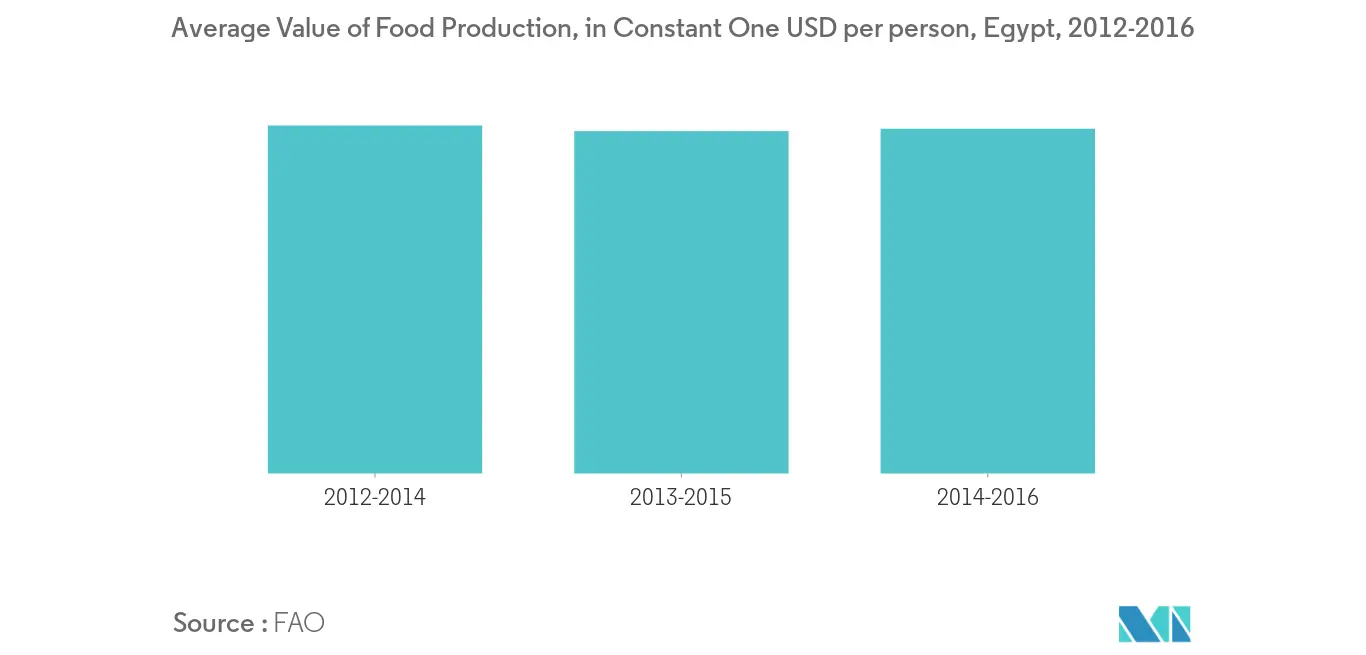 Mercado de potenciadores y aromatizantes alimentarios de Egipto