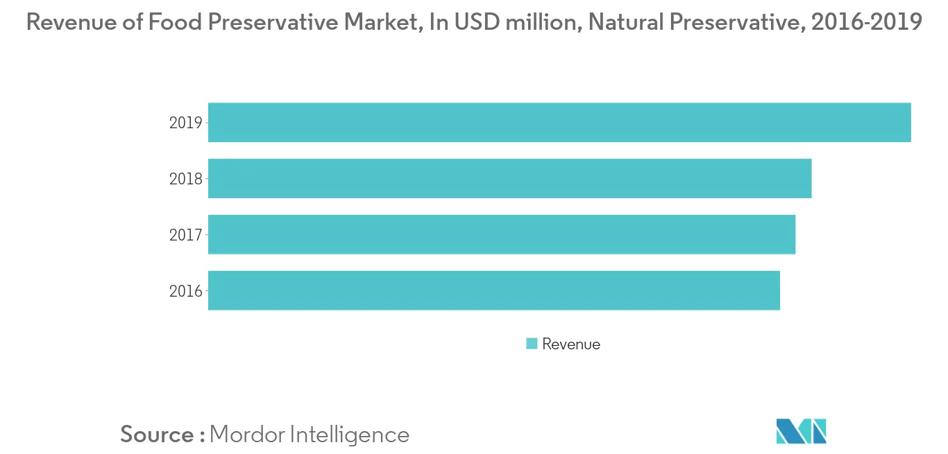 Mercado de conservantes alimentarios de Egipto1