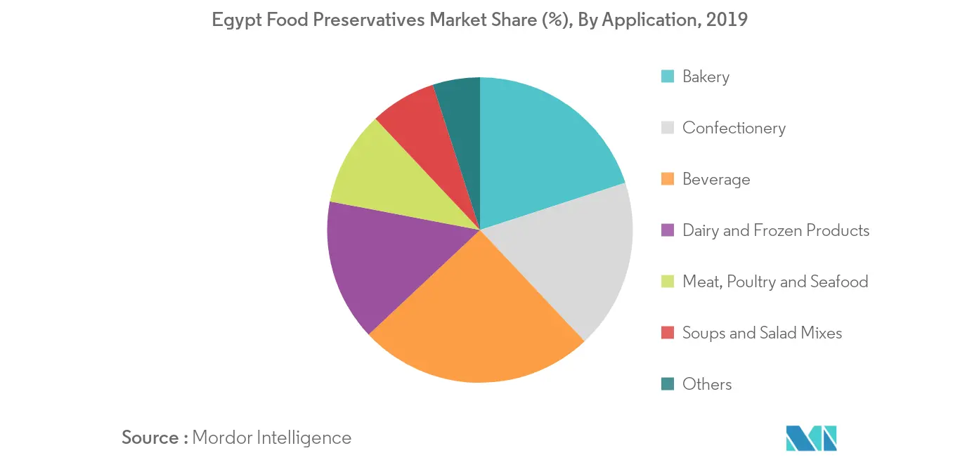 Mercado de conservantes alimentarios de Egipto2