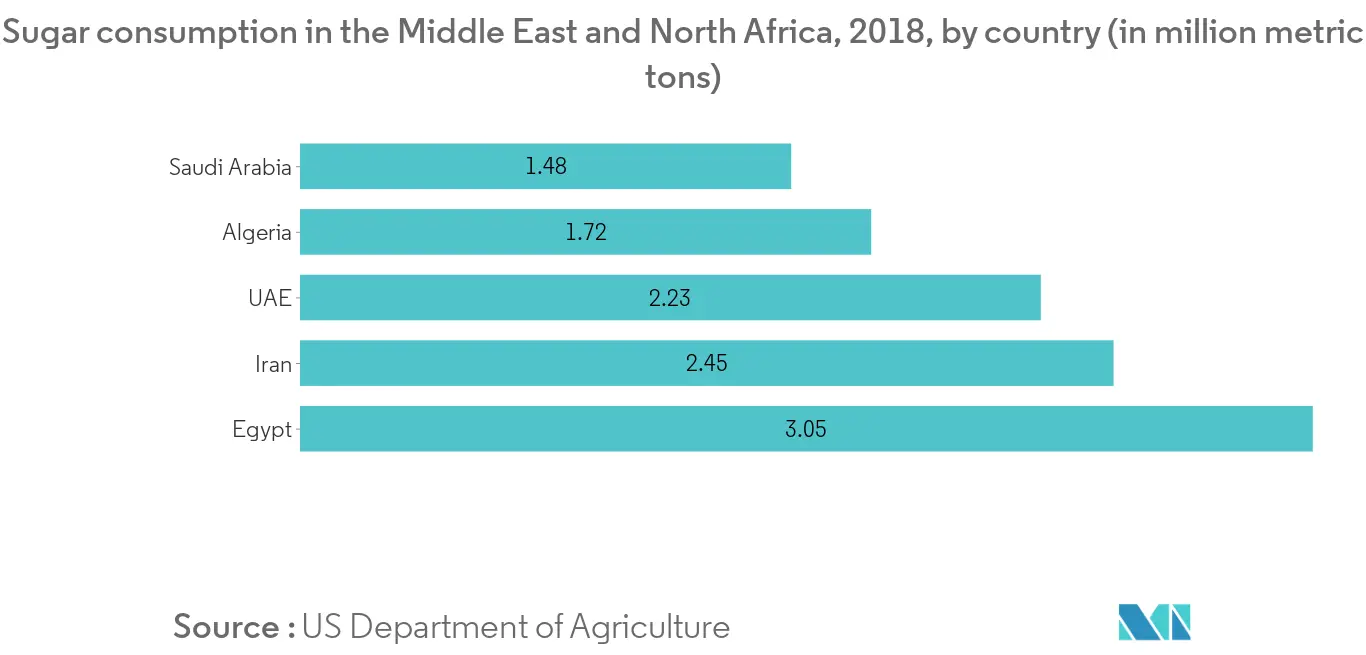 egypt-food-sweetener-market-industry