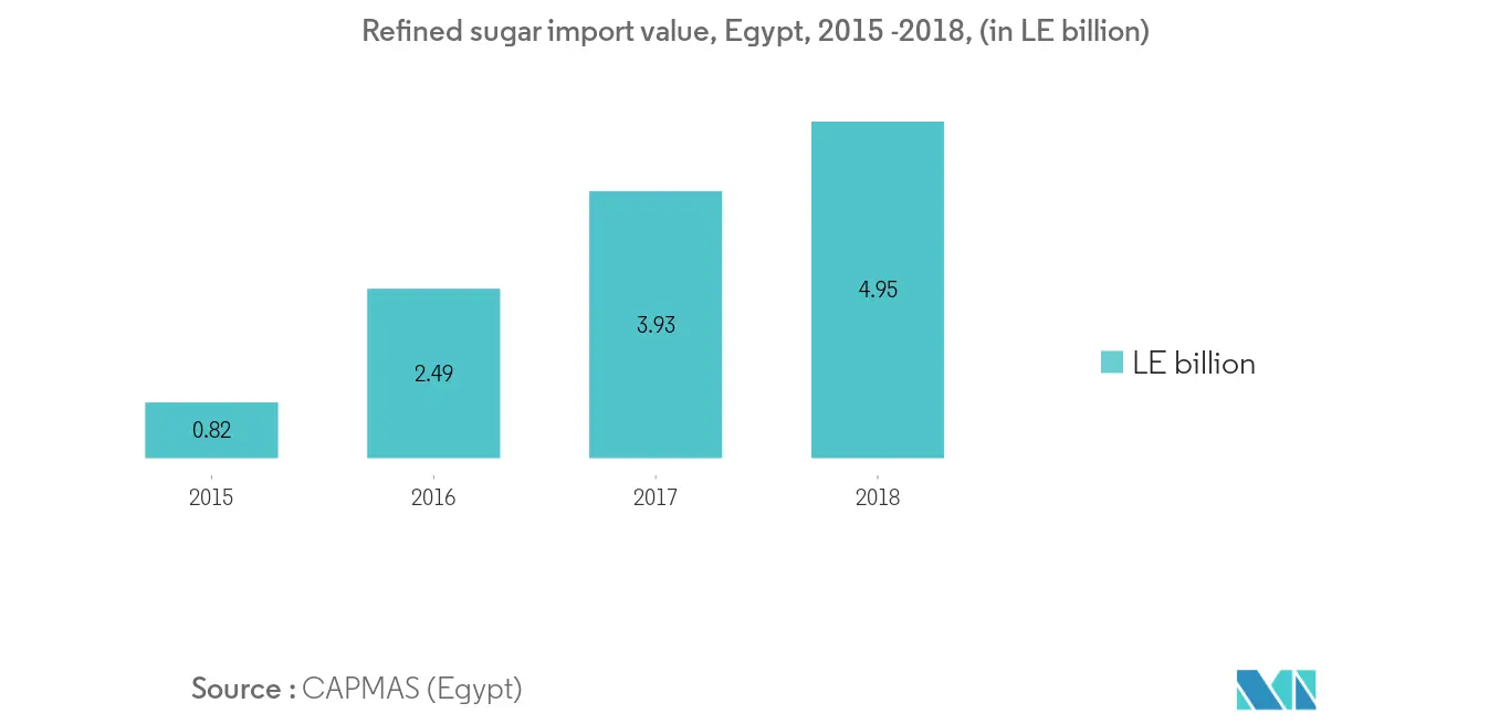 egypt-food-sweetener-market-industry