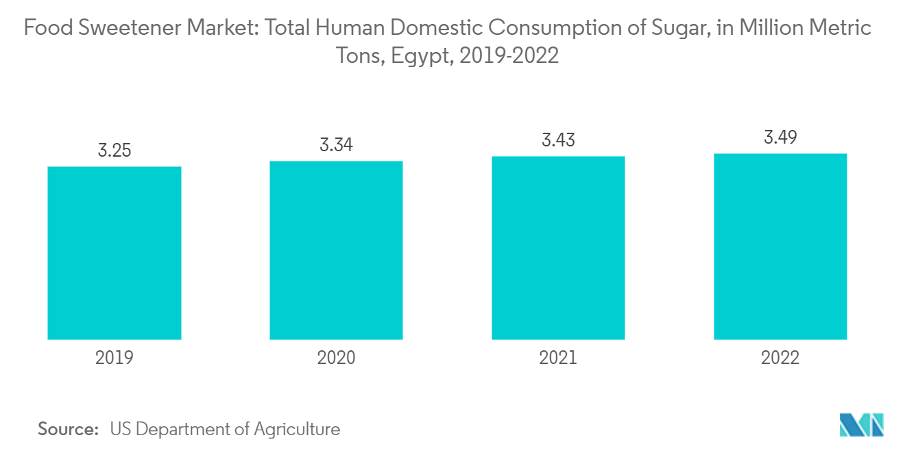 Рынок пищевых подсластителей – общее внутреннее потребление сахара человеком, в миллионах метрических тонн, Египет, 2019–2022 гг.