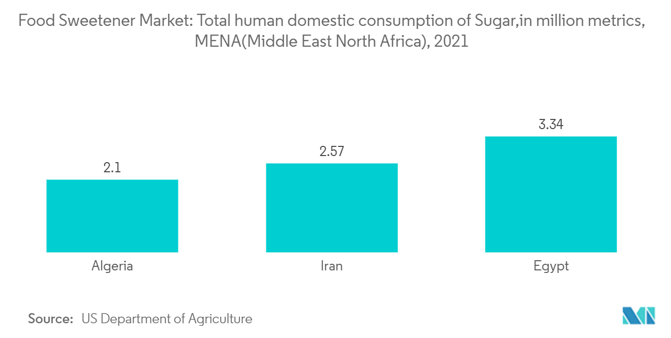Mercado de edulcorantes alimentarios consumo interno humano total de azúcar, en millones de métricas, MENA (Oriente Medio y Norte de África), 2021
