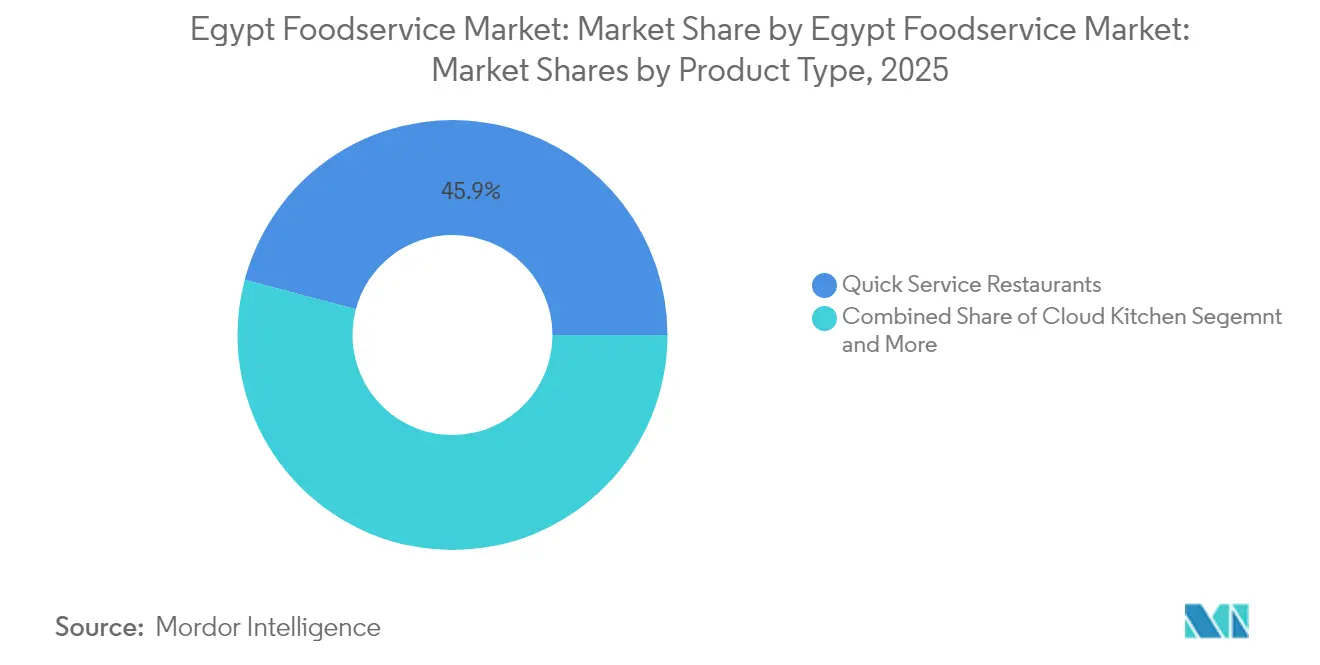 Egypt Foodservice Market: Market Share by Egypt Foodservice Market: Market Shares by Product Type, 2025