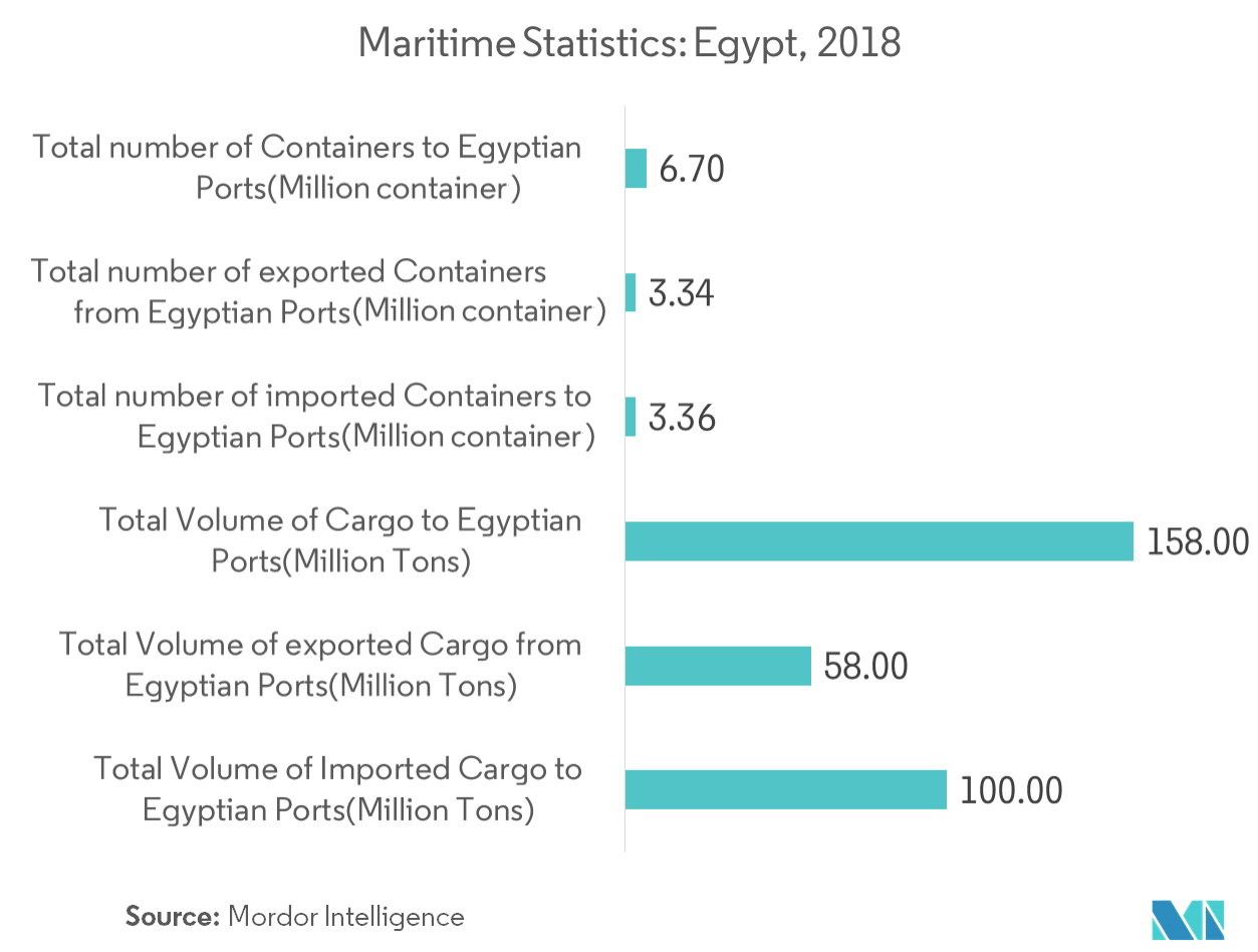 Egypt Freight Logistics Market Growth Trends And Forecast 2019 2024