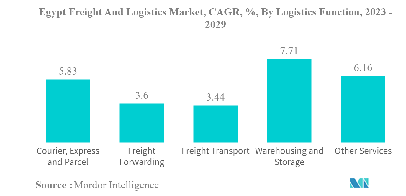 エジプトの貨物・物流市場エジプト貨物物流市場：物流機能別年平均成長率（%）：2023-2029年