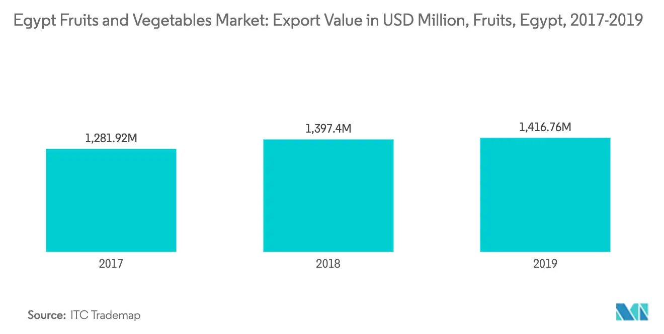 Egypt Fruits and Vegetables Market Growth