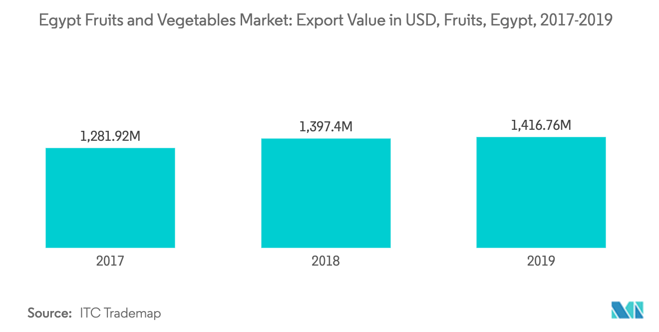 Egypt Fruits and Vegetable
