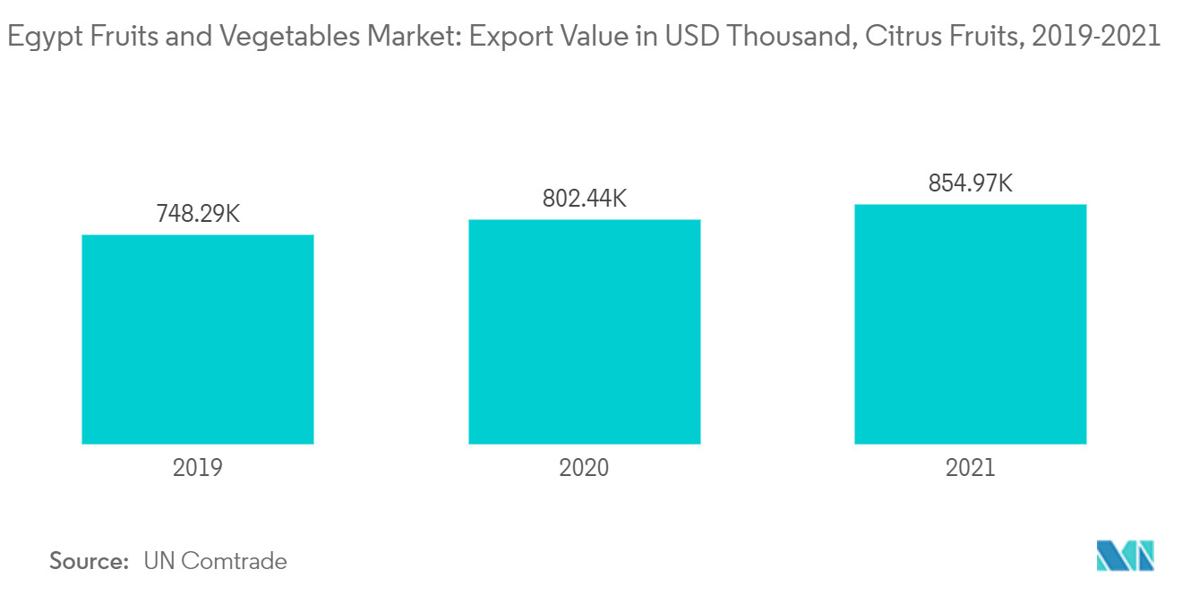  Egypt Fruits and Vegetables Market: Export Value in USD, Citrus Fruits, Egypt, 2019-2021
