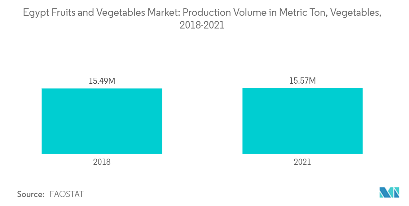 Egypt Fruits and Vegetables Market: Production Volume in Metric Ton, Vegetables, 2018-2021