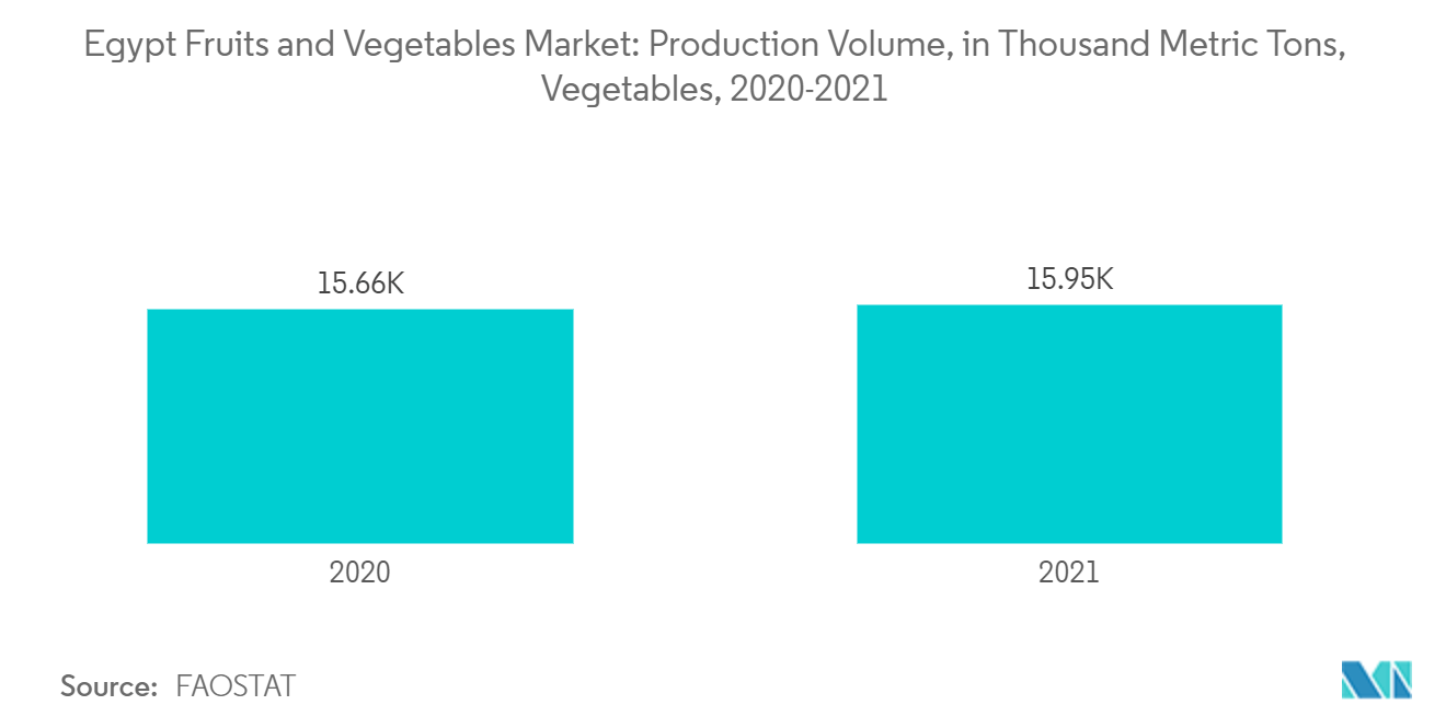 Egypt Fruits and Vegetables Market: Production Volume, in Thousand Metric Tons, Vegetables, 2020-2021