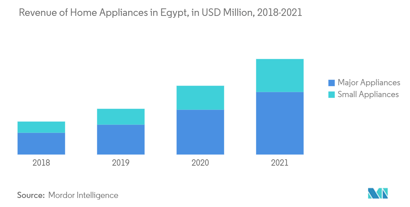 Egypt Home Appliances Market Forecast