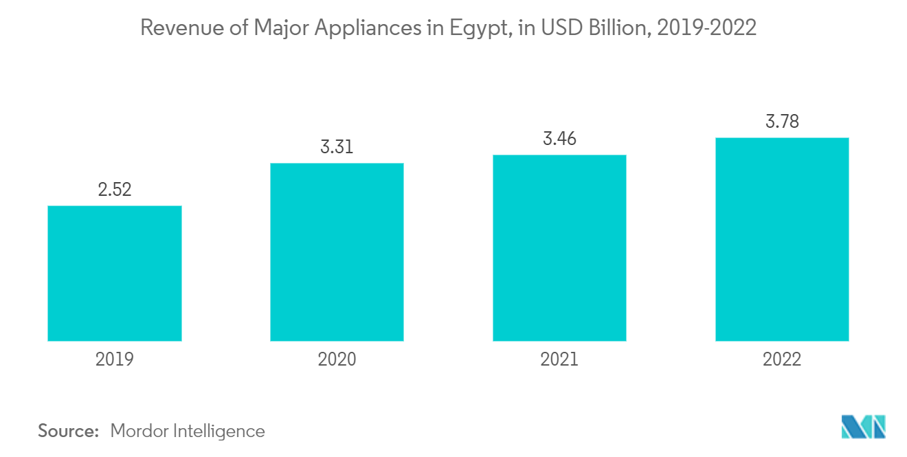 Egypt Home Appliances Market: Revenue of Major Appliances in Egypt, in USD Billion, 2019-2022