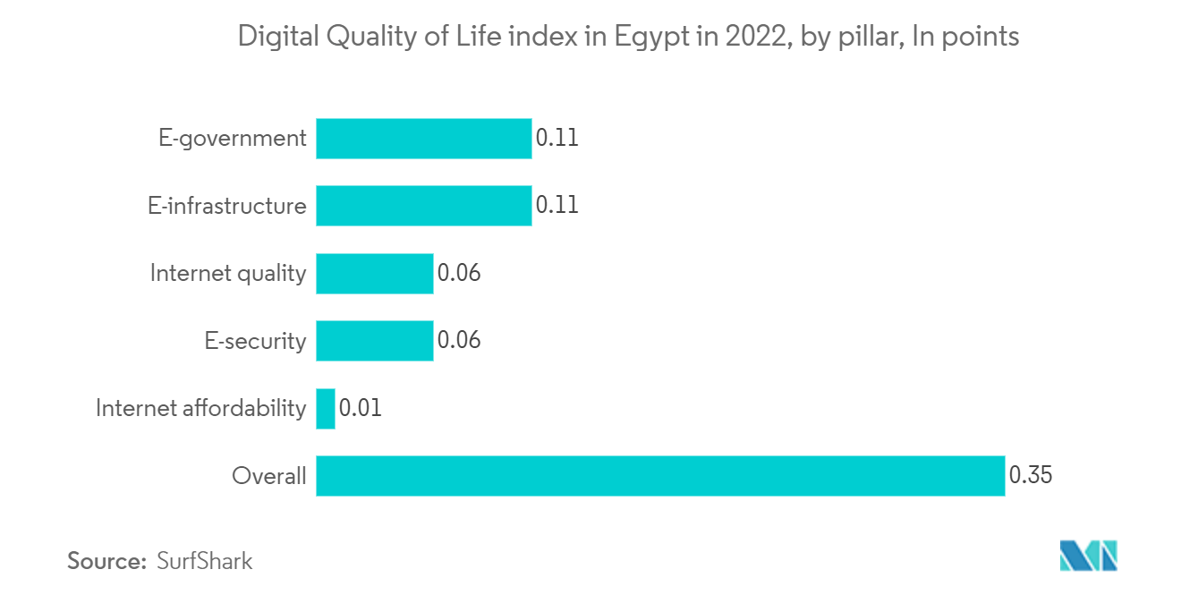 エジプトICT市場：2022年のエジプトにおけるデジタルQOL指数（柱別、単位：ポイント