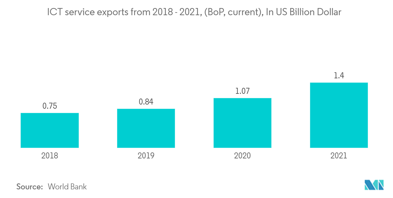 Egypt ICT Market : ICT service exports from 2018 -2021, (BoP, current), In US Billion Dollar