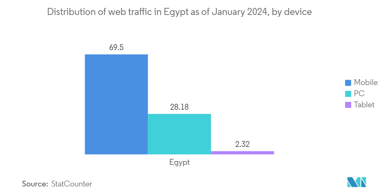 Egypt ICT Market: Distribution of web traffic in Egypt as of January 2024, by device