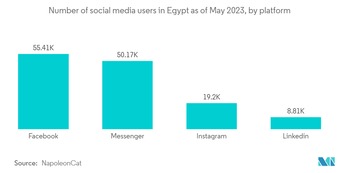 Egypt ICT Market: Number of social media users in Egypt as of May 2023, by platform