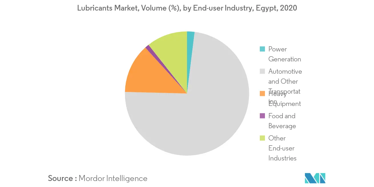 Egypt Lubricants Market Growth Rate