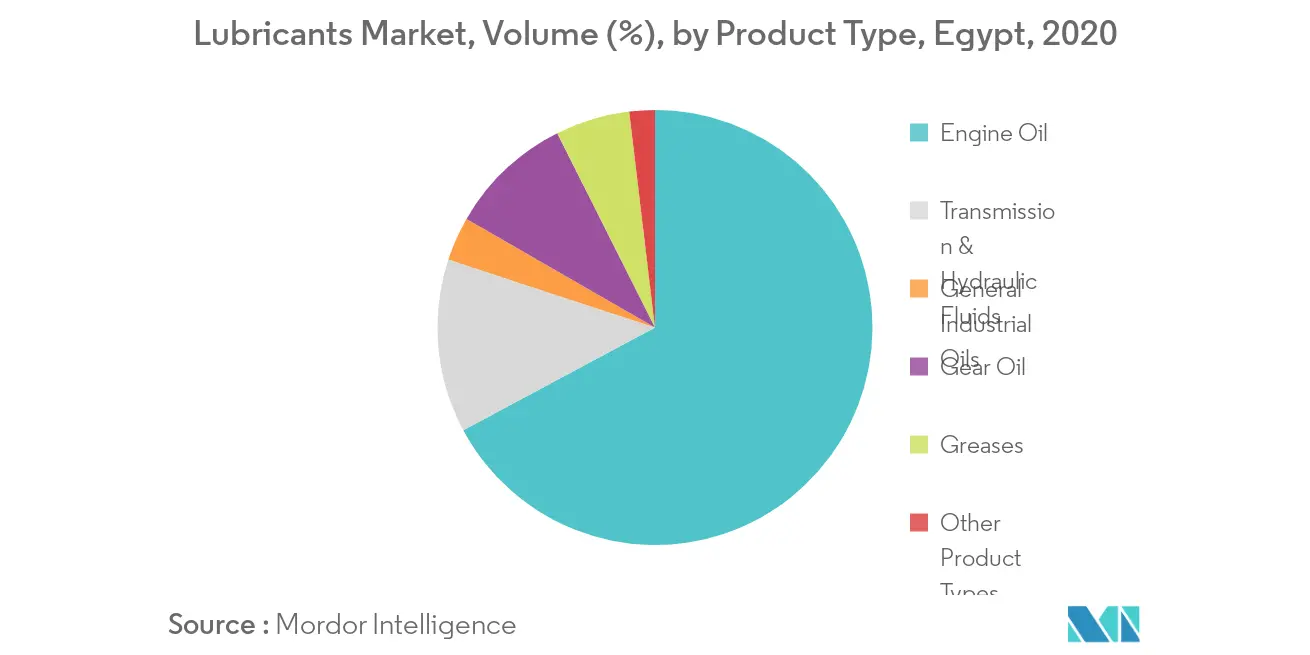 Egypt Lubricants Market Share