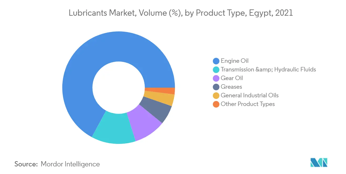 Egypt Lubricants Market Segmentation Trends