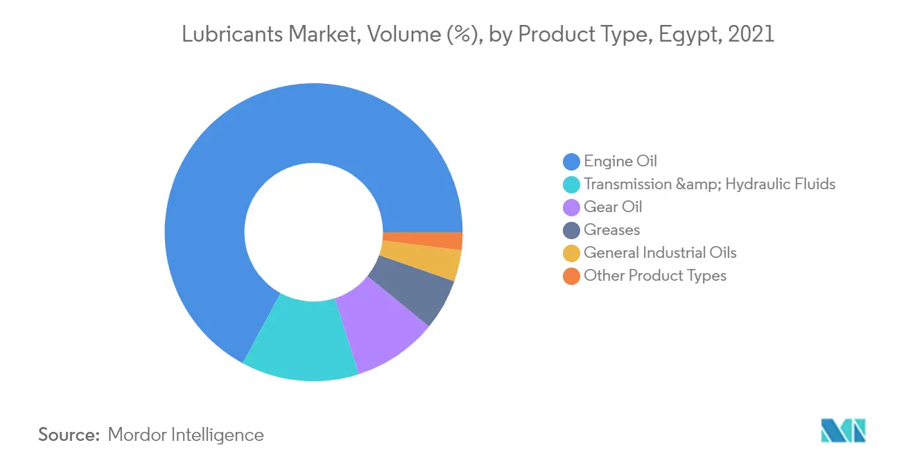 Tendances de segmentation du marché des lubrifiants en Égypte