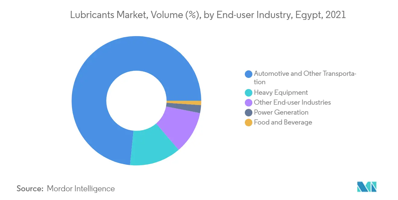 Tendencias de segmentación del mercado de lubricantes de Egipto