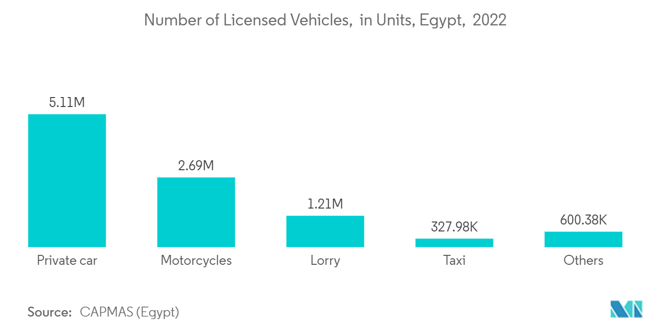 Egypt Lubricants Market: Number of Licensed Vehicles,  in Units, Egypt,  2022