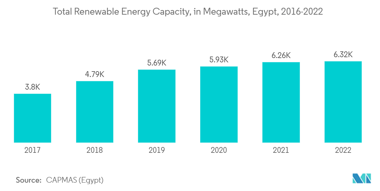 Egypt Lubricants Market: Total Renewable Energy Capacity, in Megawatts, Egypt, 2016-2022