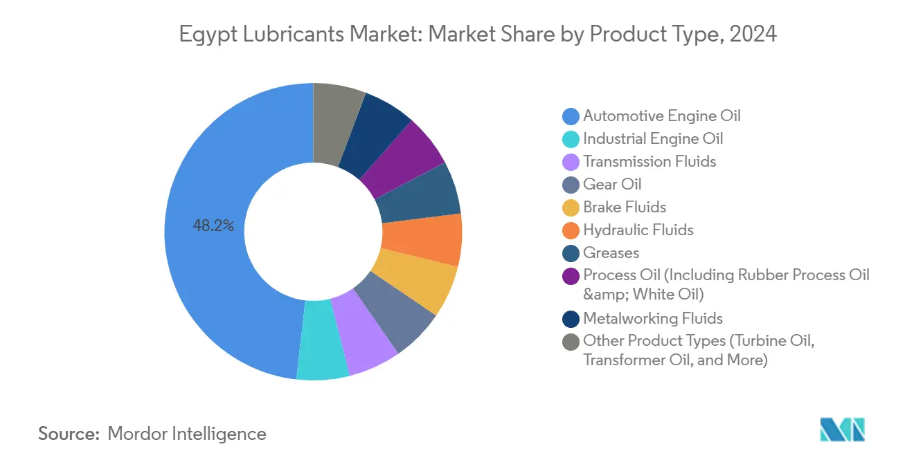 Egypt Lubricants Market: Market Share by Product Type