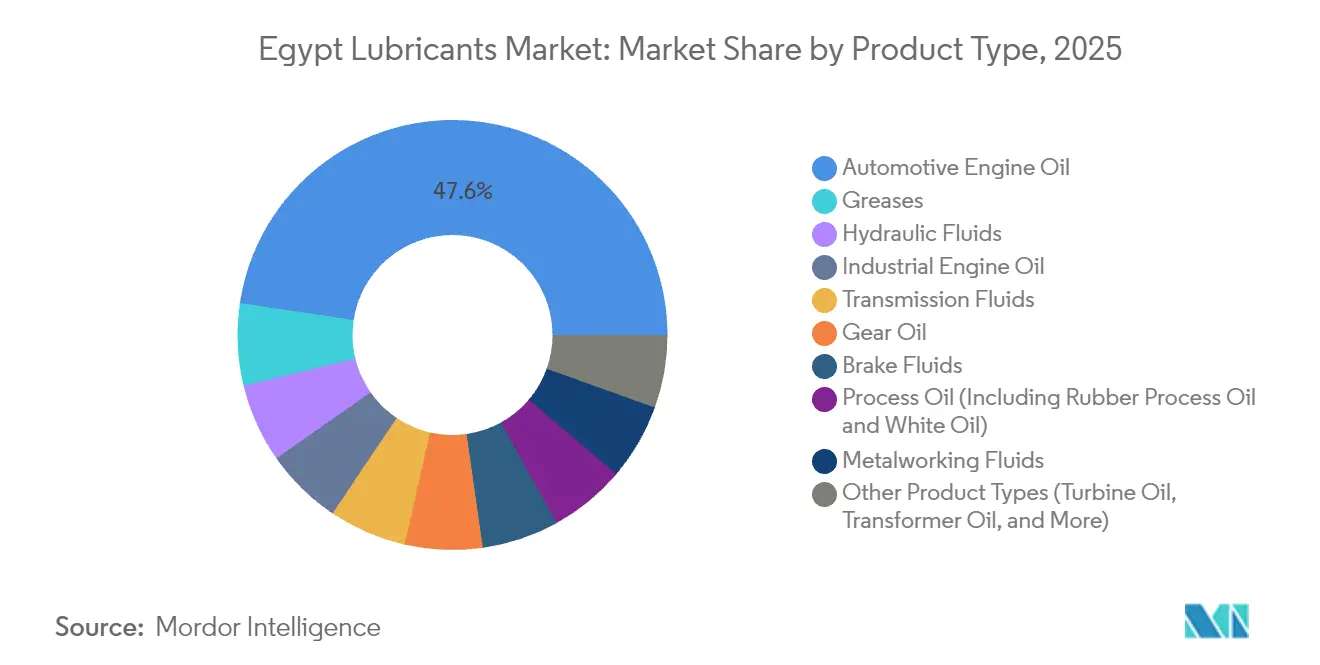 Egypt Lubricants Market: Market Share by Product Type, 2025