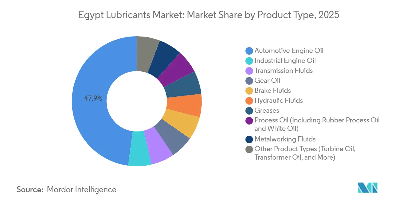Egypt Lubricants Market: Market Share by Product Type