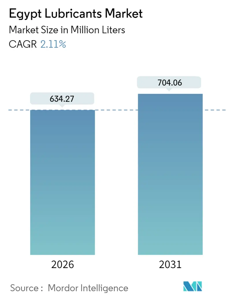 Egypt Lubricants Market (2025 - 2030)