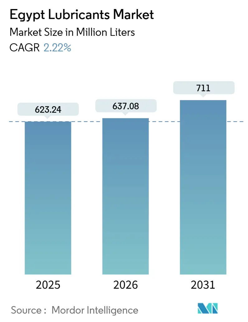 Egypt Lubricants Market (2026 - 2031)