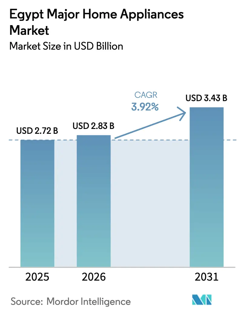 Egypt Major Home Appliances Market Size