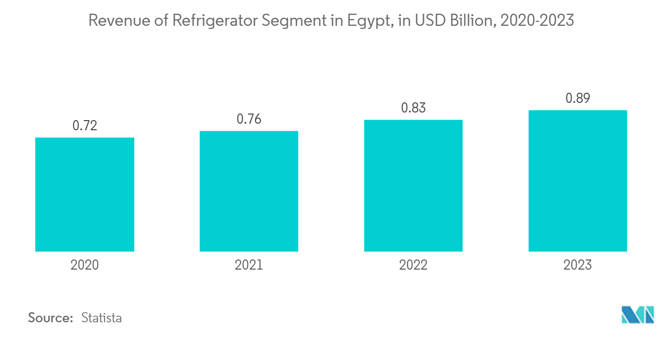 Egypt Major Home Appliances Market : Revenue of Refrigerator Segment in Egypt, In USD Billion, 2020-2023